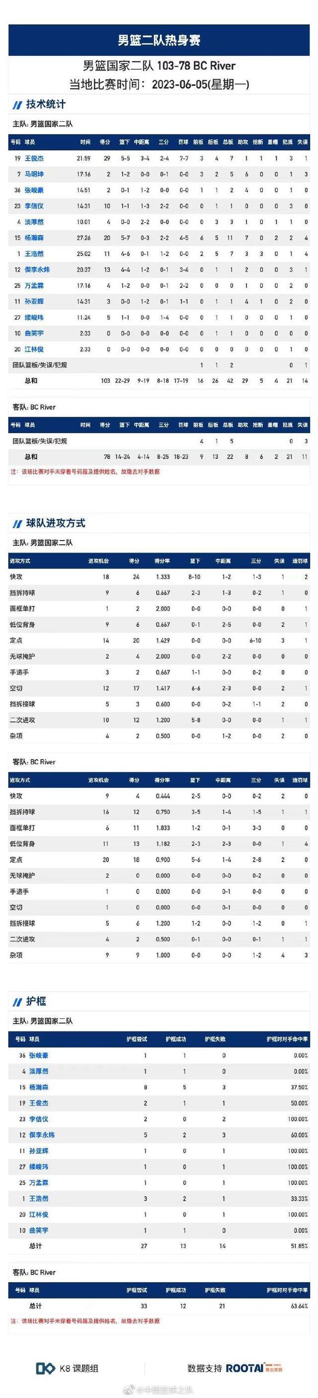 九游体育-王俊杰U19世青赛集锦：对阵西班牙砍下21分8板2助(贝加尔湖畔歌词)