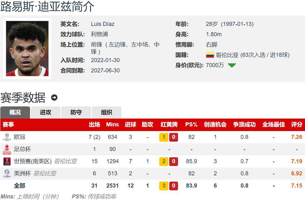 关于拜仁第三次报价迪亚斯！金额超6750万欧元，但利物浦仍在犹豫的信息